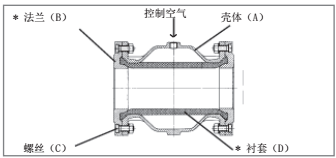 氣動(dòng)夾管閥