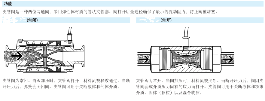 常閉夾管閥DN6-15